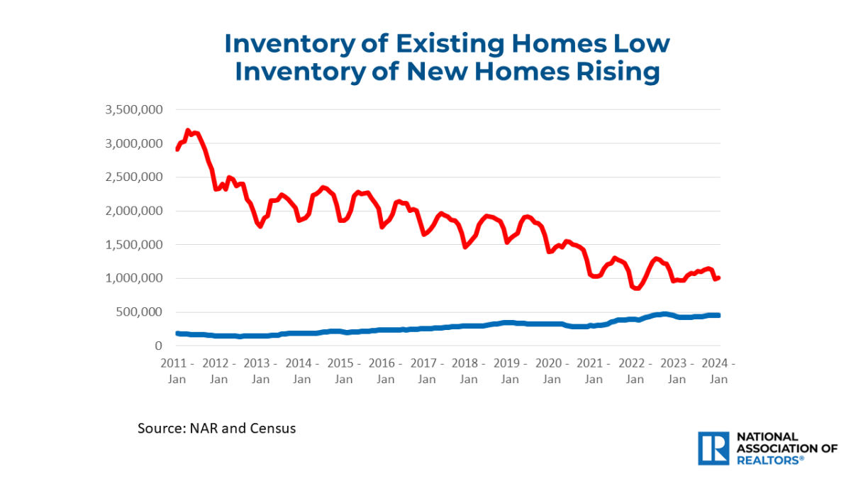 Line graph: Inventory of Existing and New Homes, January 2011 to March 2024