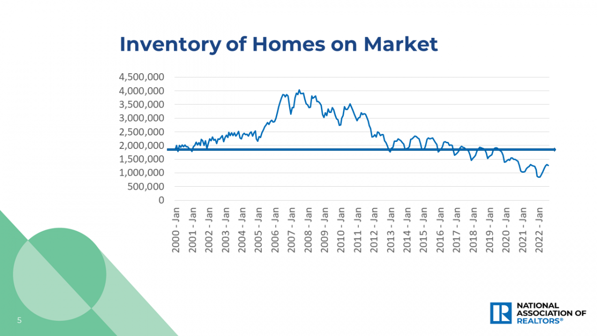 Line graph: Inventory of Homes on Market, January 2000 to January 2022