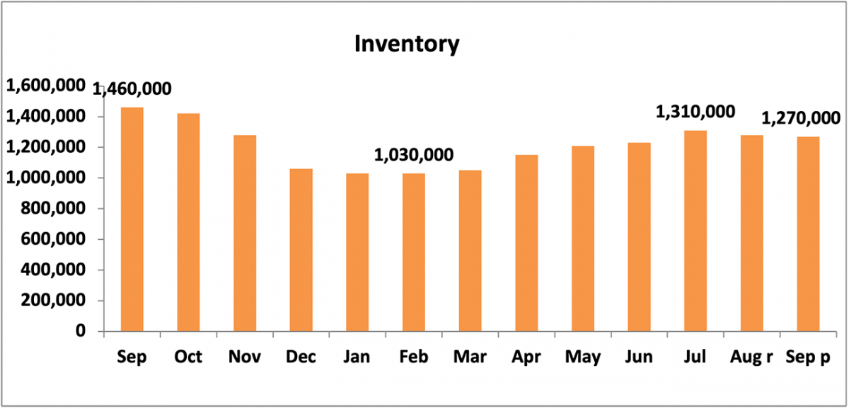 Bar graph: Inventory, September 2020 and September 2021