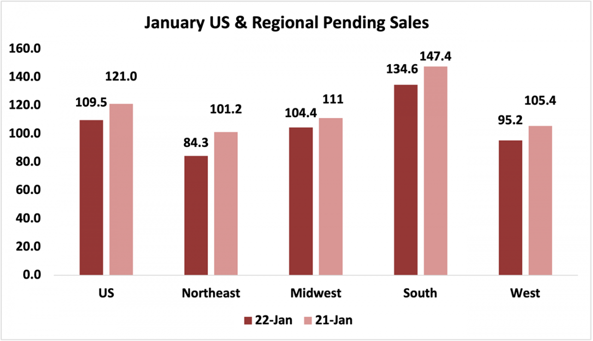 Bar graph: January U.S. and Regional Pending Sales, 2022 and 2021