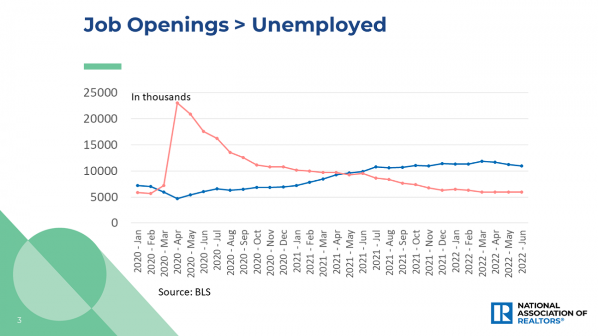 Line graph: Job Openings Greater than Unemployed, January 2020 to June 2022