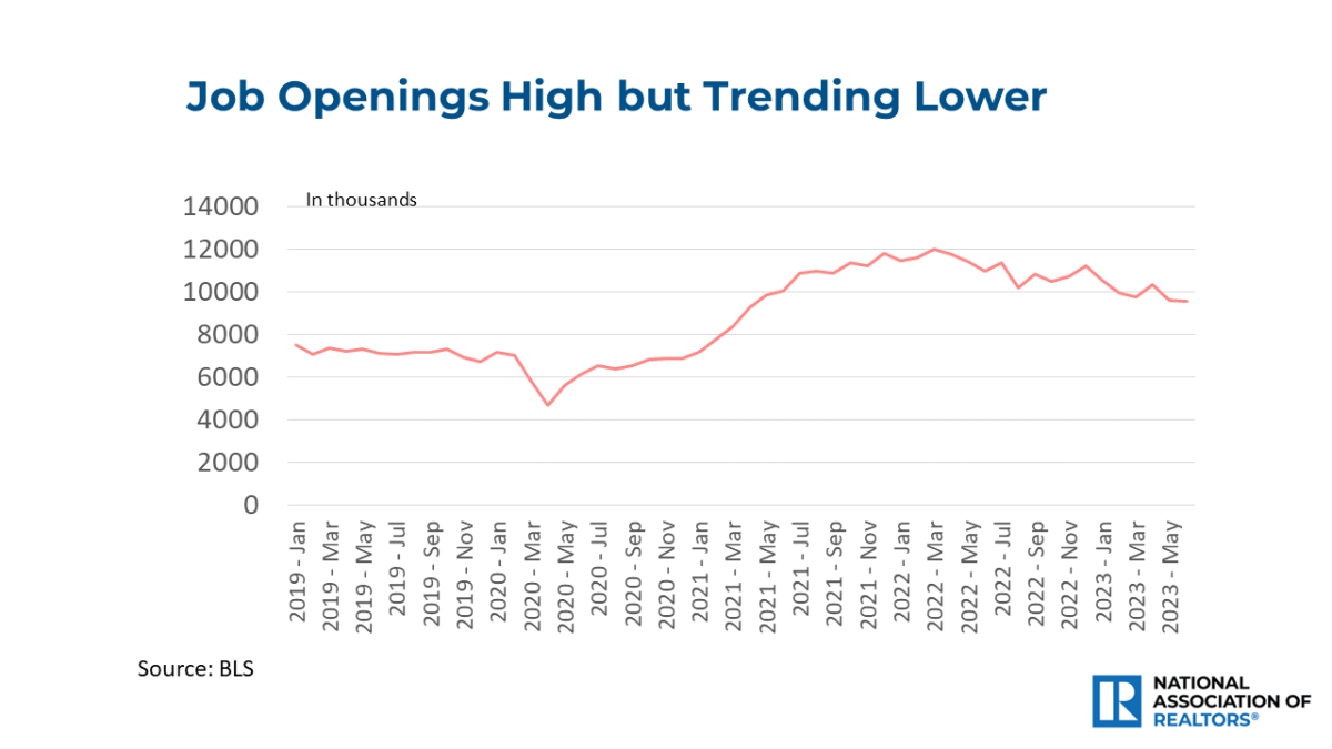 Line graph: Job Openings, January 2019 to July 2023