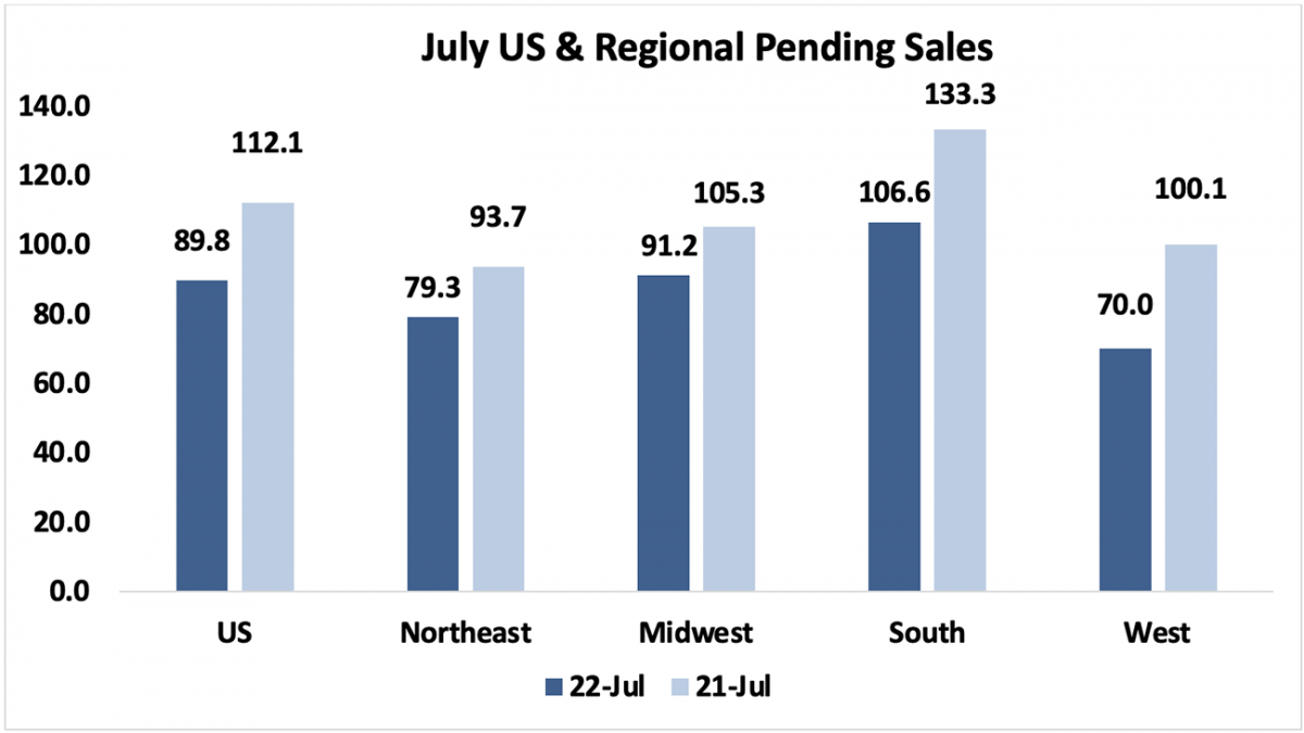 Bar graph: July U.S. and Regional Pending Sales, 2022 and 2021