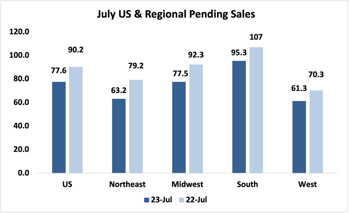 Bar graph: July U.S. and Regional Pending Sales, 2023 and 2022