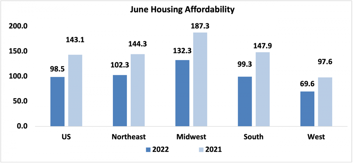 Bar graph: June U.S. and Regional Housing Affordability, 2022 and 2021