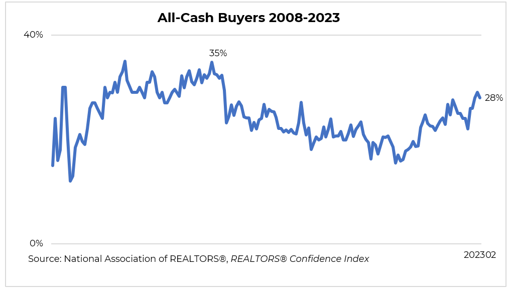 economists-outlook-line-graph-all-cash-buyers-2008-2023-04-11-2023-1014w-580h image