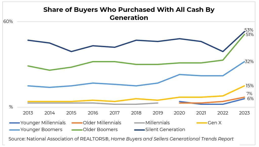 economists-outlook-line-graph-share-buyers-cash-purchases-by-generation-2008-2023-04-11-2023-1022w-583h image