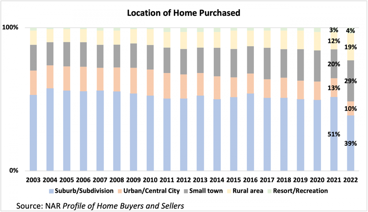 Stacked bar graph: Location of Home Purchased, 2003 to 2022