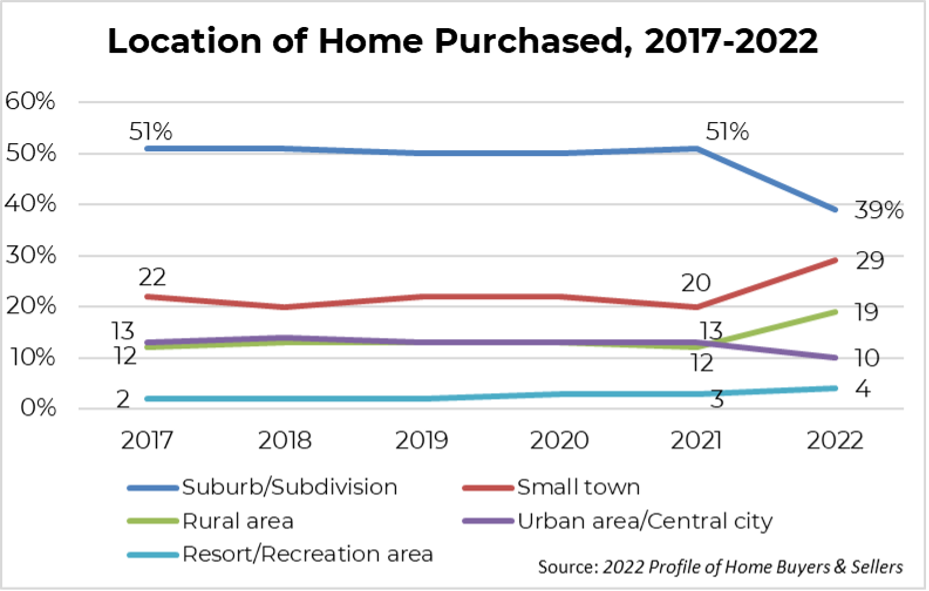 Line graph: Location of Home Purchased, 2017 to 2022