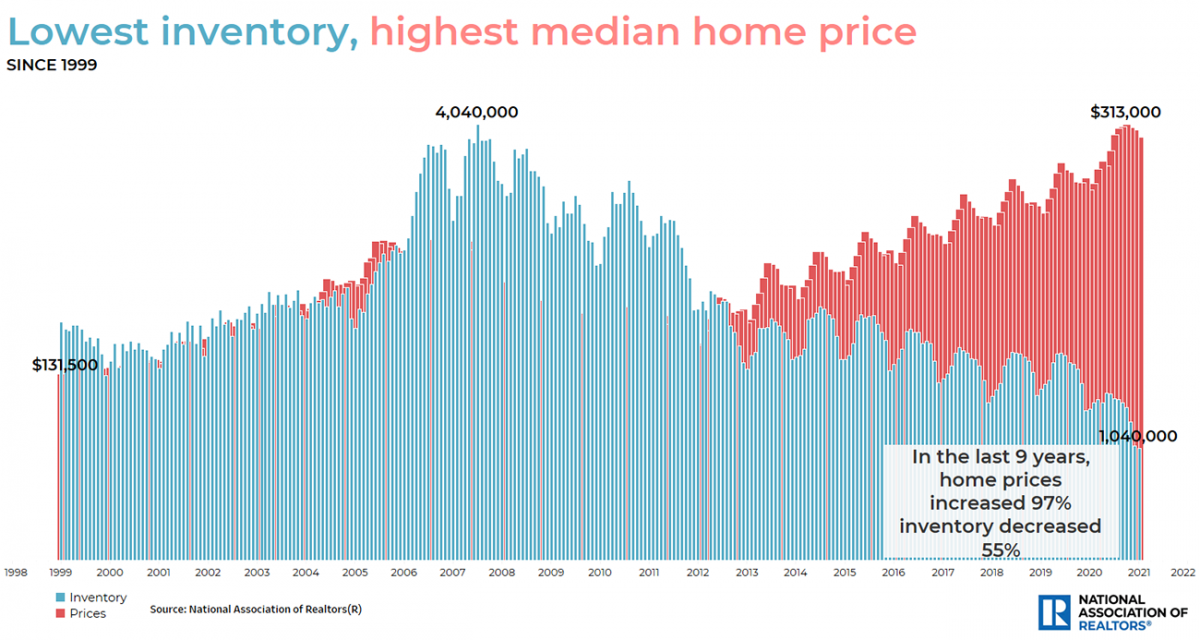 Bar chart: Lowest Inventory, Highest Median Home Price, 1999 to 2021