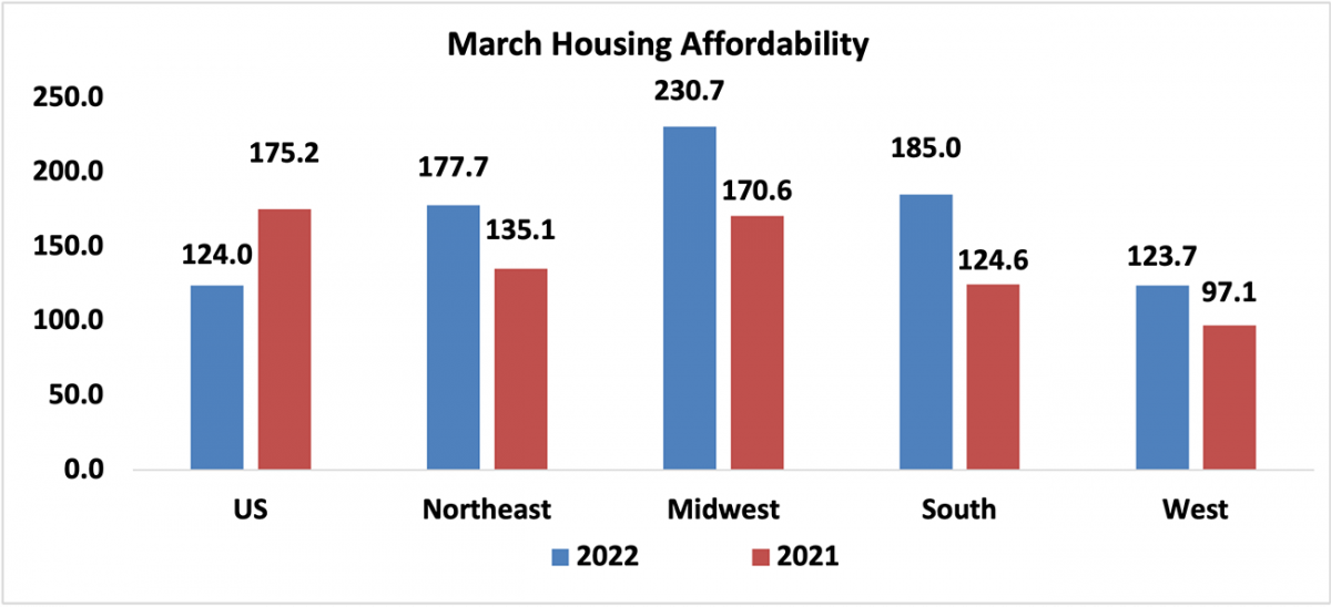 Bar graph: March Housing Affordability, 2022 and 2021