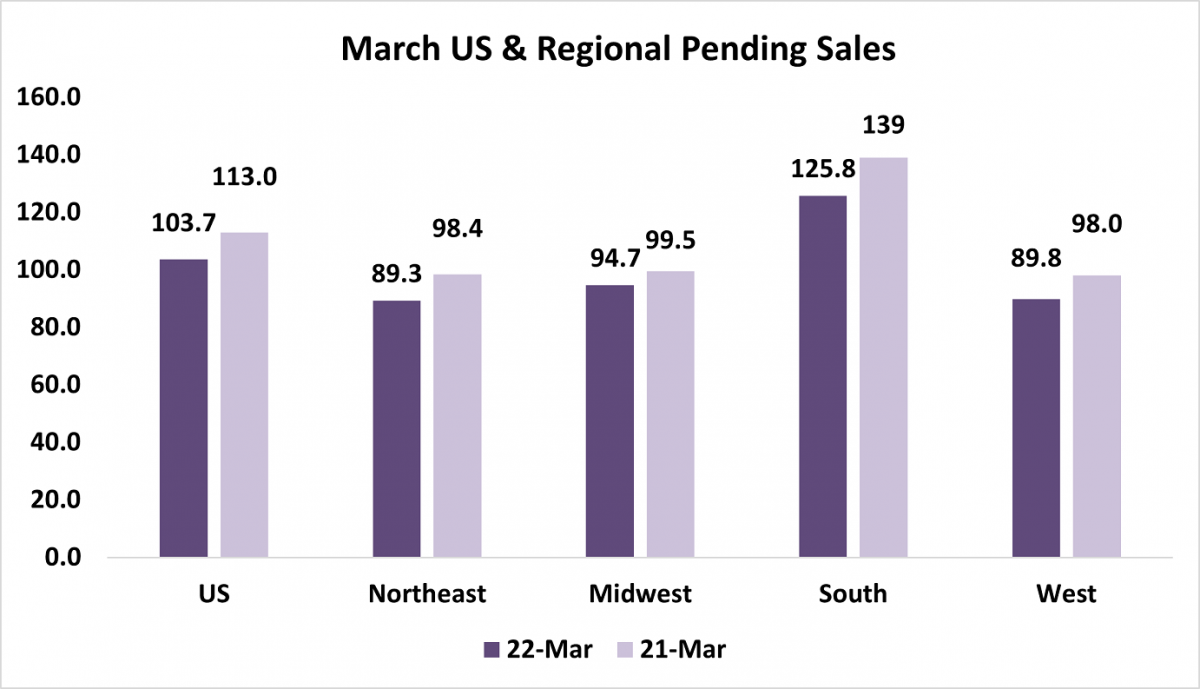 Bar graph: U.S. and Regional Pending Sales 2022 and 2021