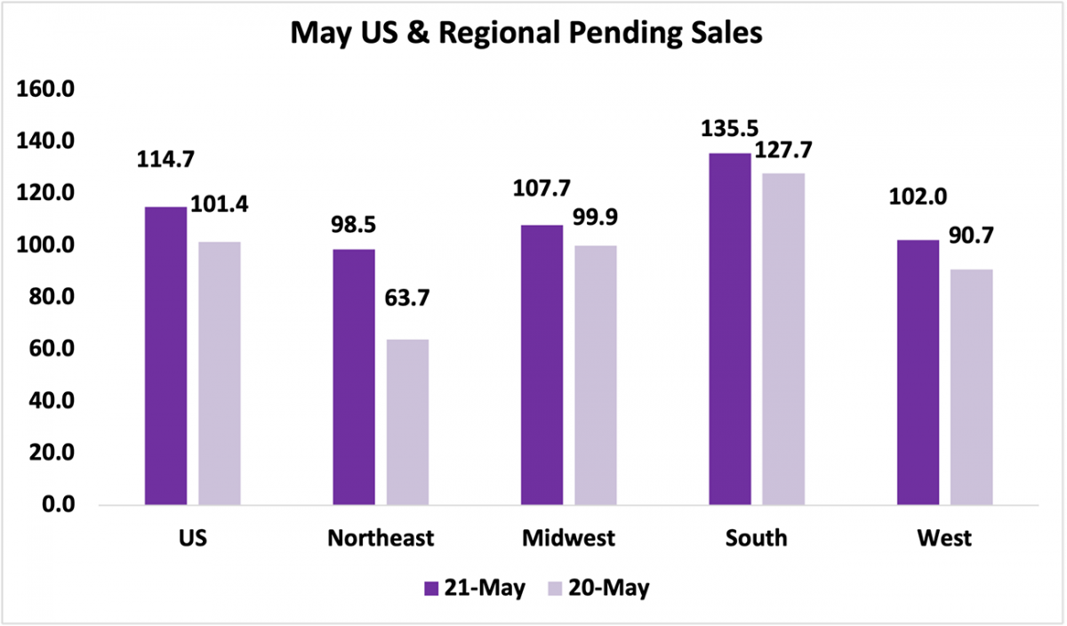 Bar chart: May U.S. and Regional Pending Sales, 2021 and 2020