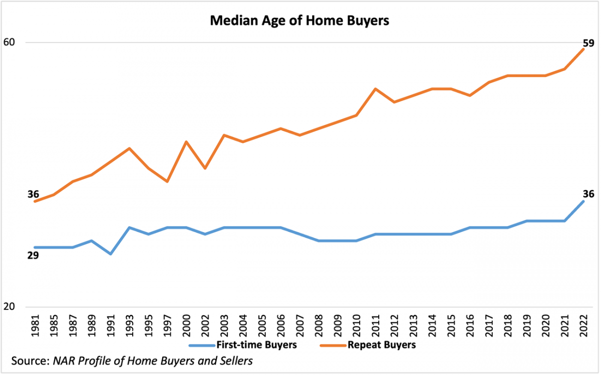 Line graph: Median Age of Home Buyers, 1981 to 2022
