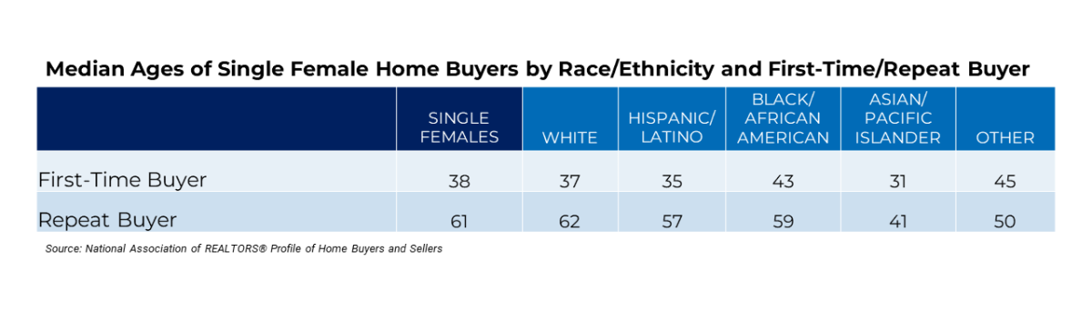 Table: Median Ages of Single Female Homebuyers by Race/Ethnicity and First-Time/Repeat Buyer