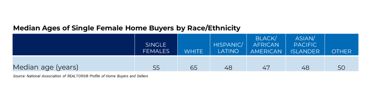Table: Median Ages of Single Female Homebuyers by Race/Ethnicity