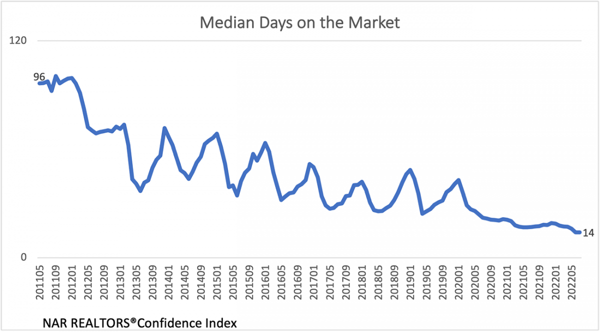 Line graph: Median Days on Market, May 2011 to May 2022