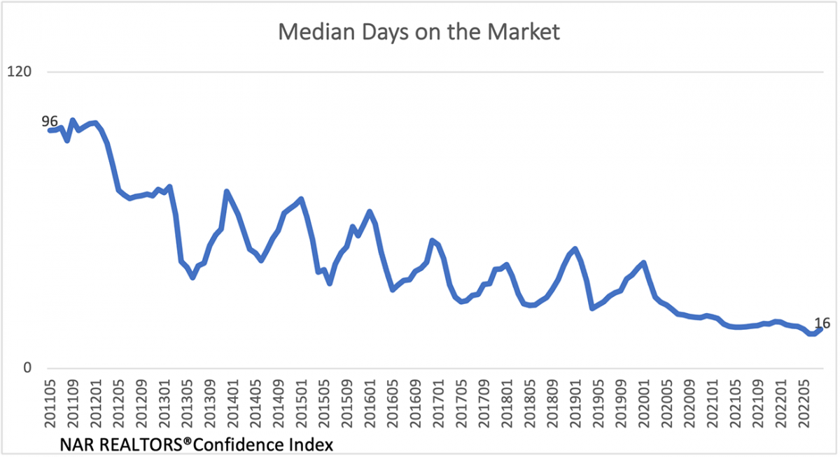Line graph: Median Days on the Market, May 2011 to May 2022