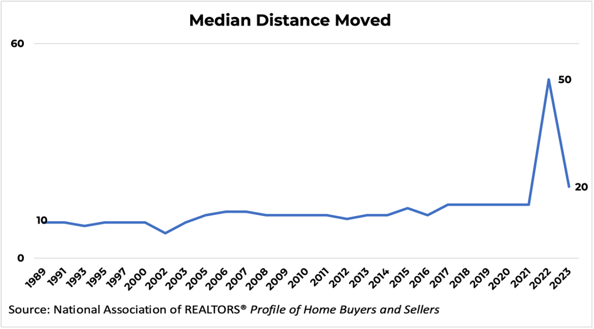 Line graph: Median Distance Moved, 1989 to 2023