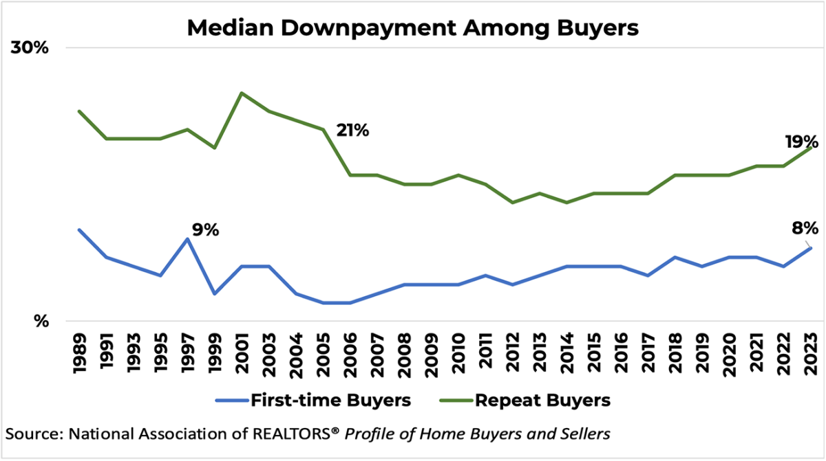 Line graph: Median Downpayment Among First-time and Repeat Buyers, 1989 to 2023