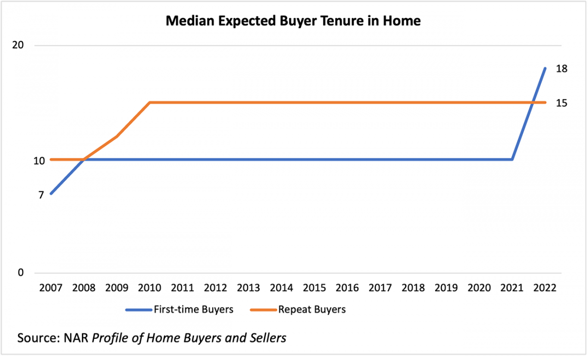 Line graph: Median Expected Buyer Tenure in Home, 2007 to 2022