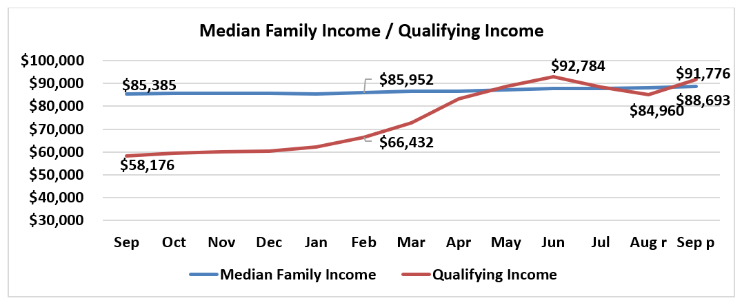 Line graph: Median Family Income and Qualifying Income, September 2021 to September 2022