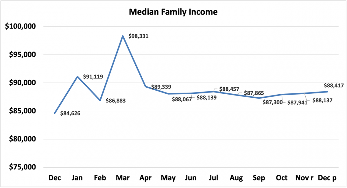 Line graph: Median Family Income, December 2020 to December 2021
