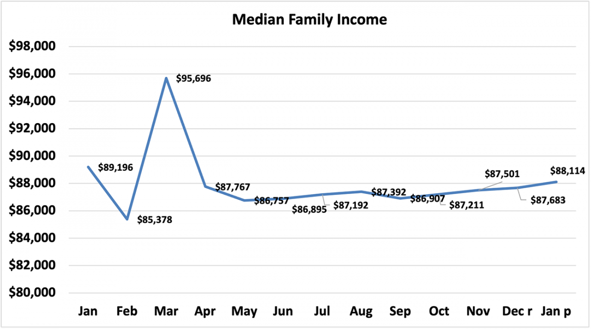 Line graph: Median Family Income, January 2021 to January 2022