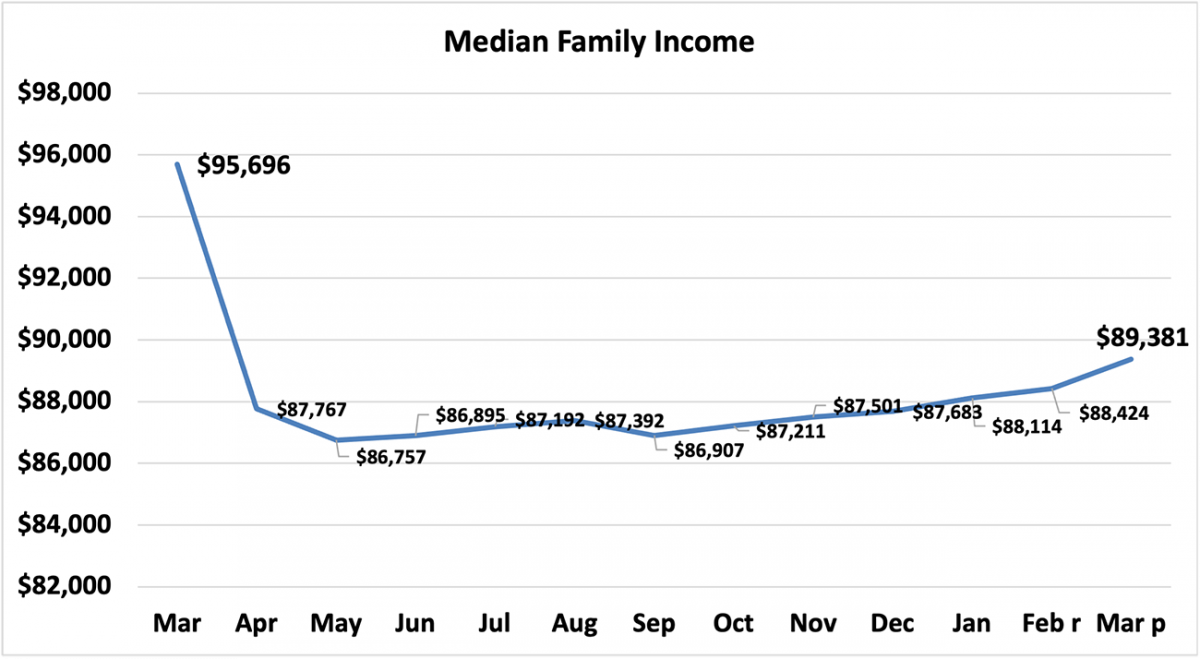 Line graph: Median Family Income, March 2021 to March 2022