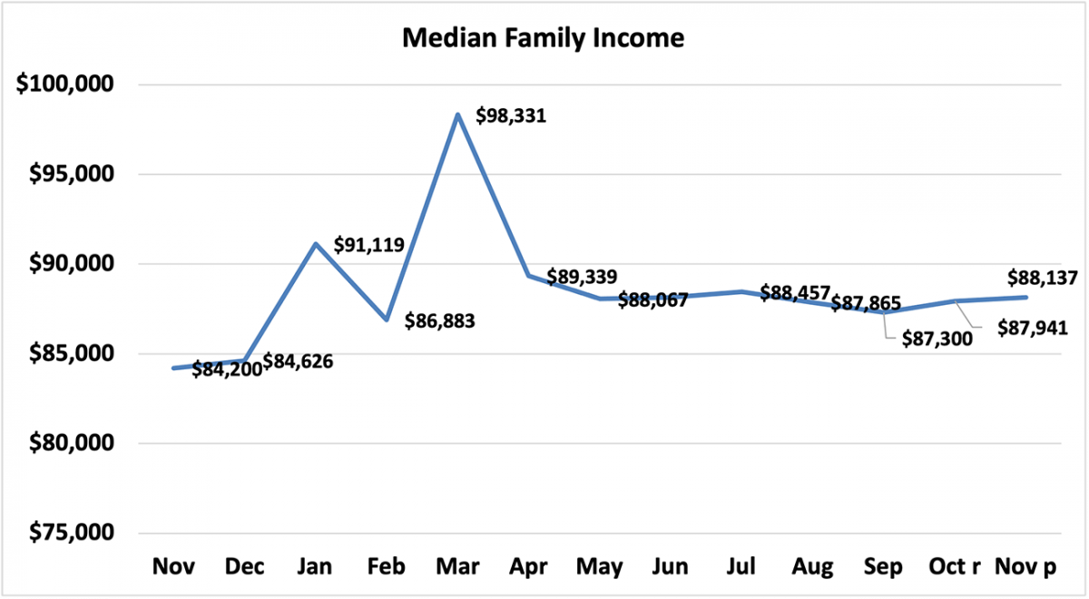 Line graph: Median Family Income, November 2020 to November 2021