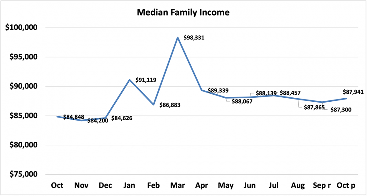 Line graph: Median Family Income, October 2020 to October 2021