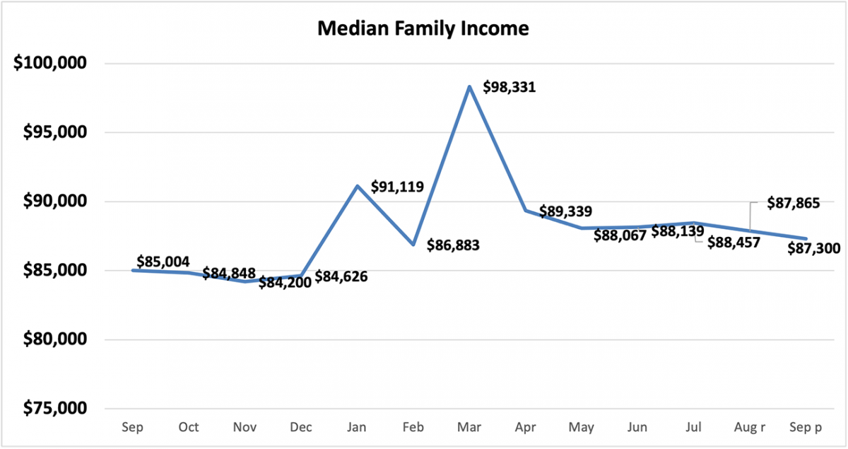 Line graph: Median Family Income, September 2020 to September 2021