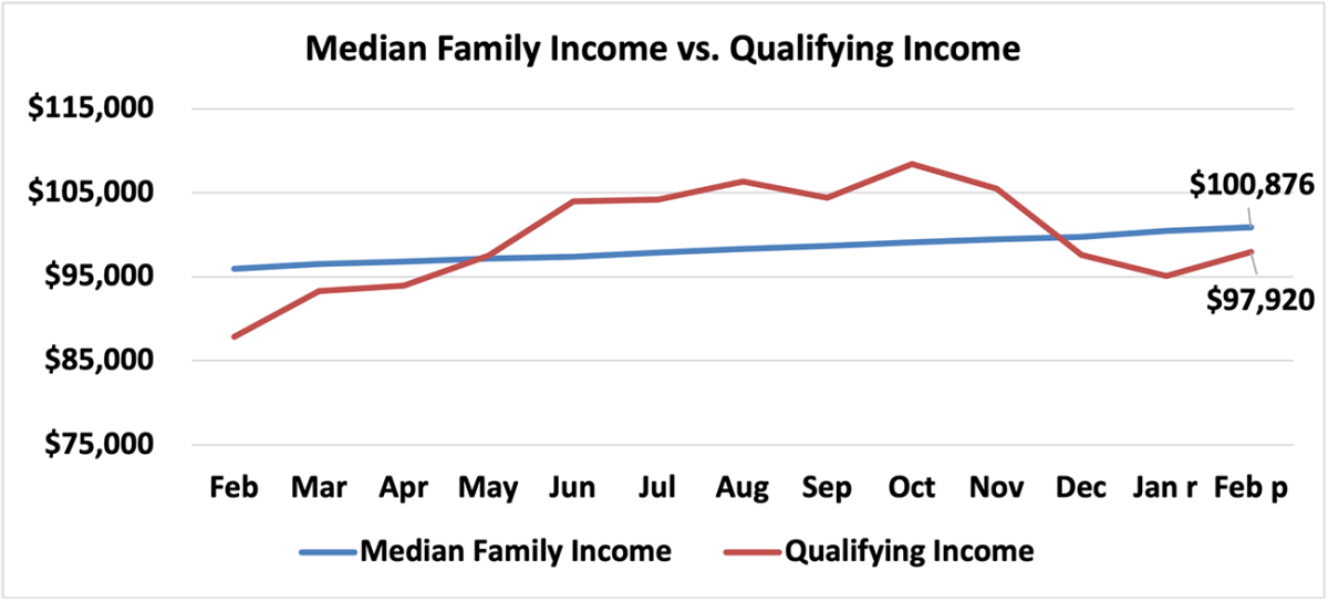 Line graph: Median Family Income vs Qualifying Income, February 2023 to February 2024