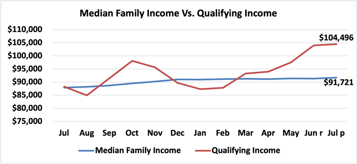 Line graph: Median Family Income vs Qualifying Income, July 2022 to July 2023