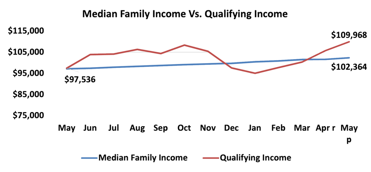 Line graph: Median Family Income vs Qualifying Income, May 2023 to May 2024