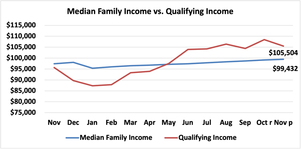 Line graph: Median Family Income vs Qualifying Income, November 2022 to November 2023