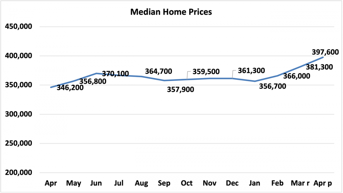Line graph: Median Home Prices, April 2021 to April 2022