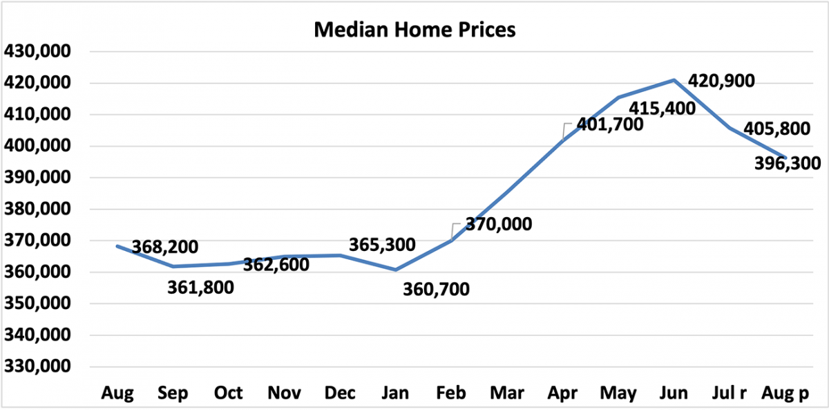 Line chart: median house price, August 2021 to August 2022