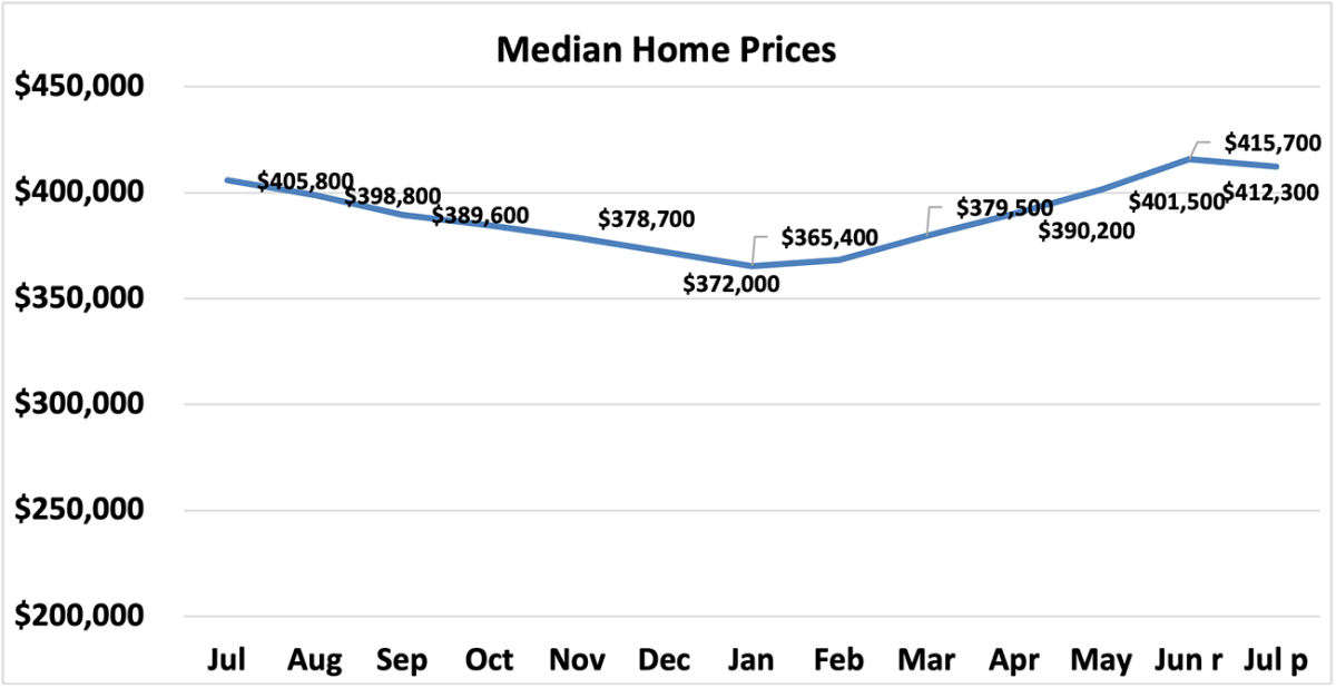 Line graph: Median Home Prices, July 2022 to July 2023