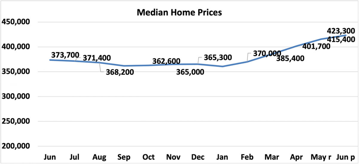 Line graph: Median Home Prices, June 2021 to June 2022