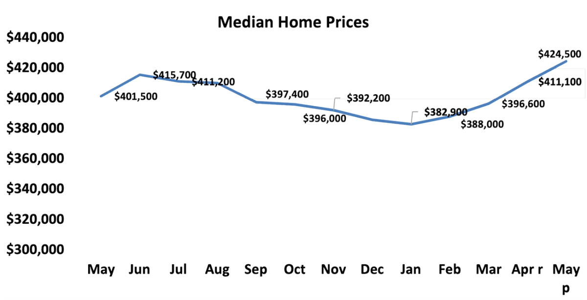 Line graph: Median Home Prices, May 2023 to May 2024