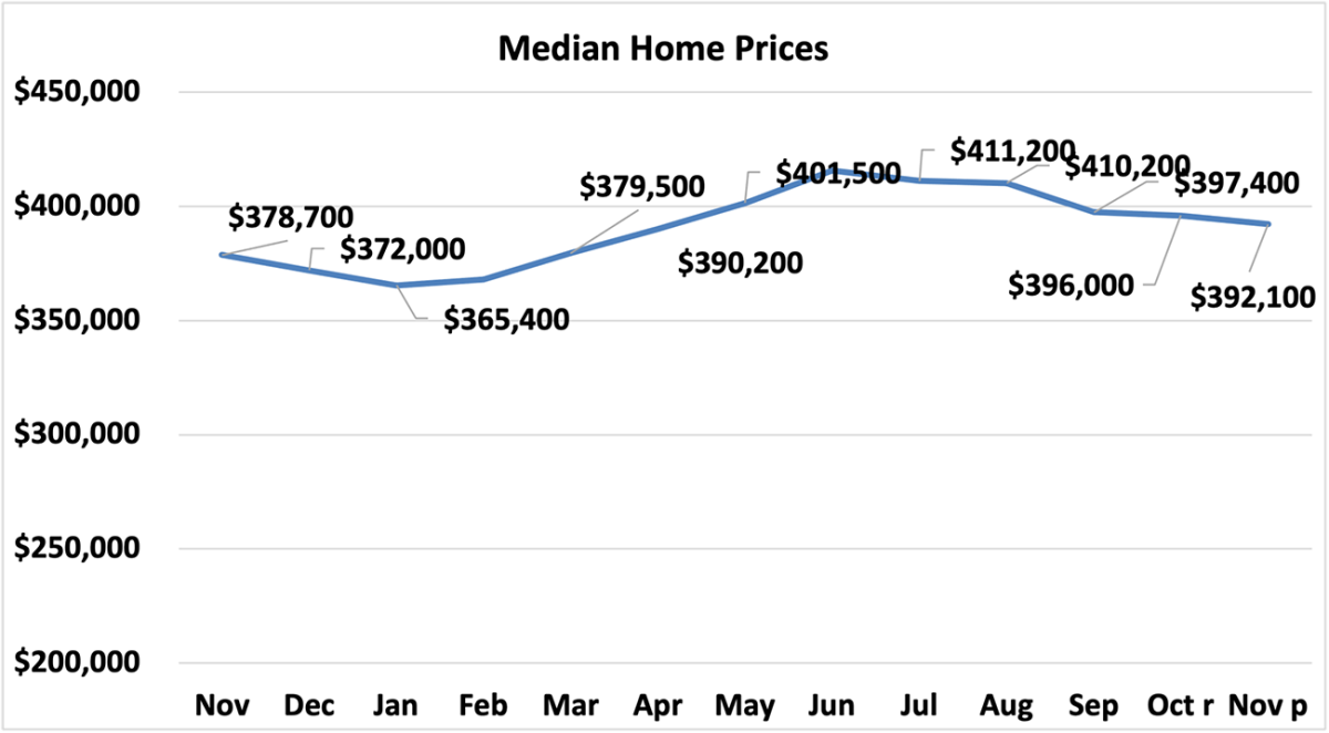 Line graph: Economists Outlook Median Home Prices, November 2022 to November 2023