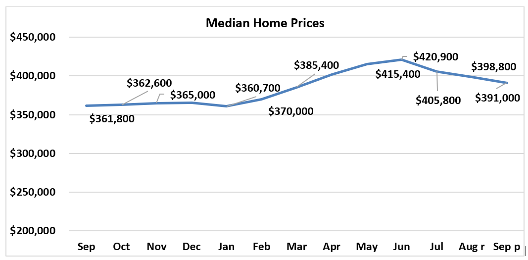 Line graph: Median Home Prices, September 2021 to September 2022