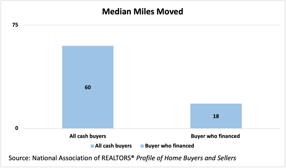 Bar graph: Median Miles Moved