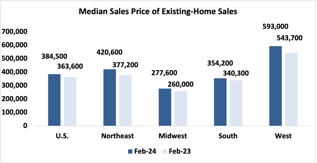 Bar graph: Median Sales Price of Existing Homes, February 2024 and February 2023