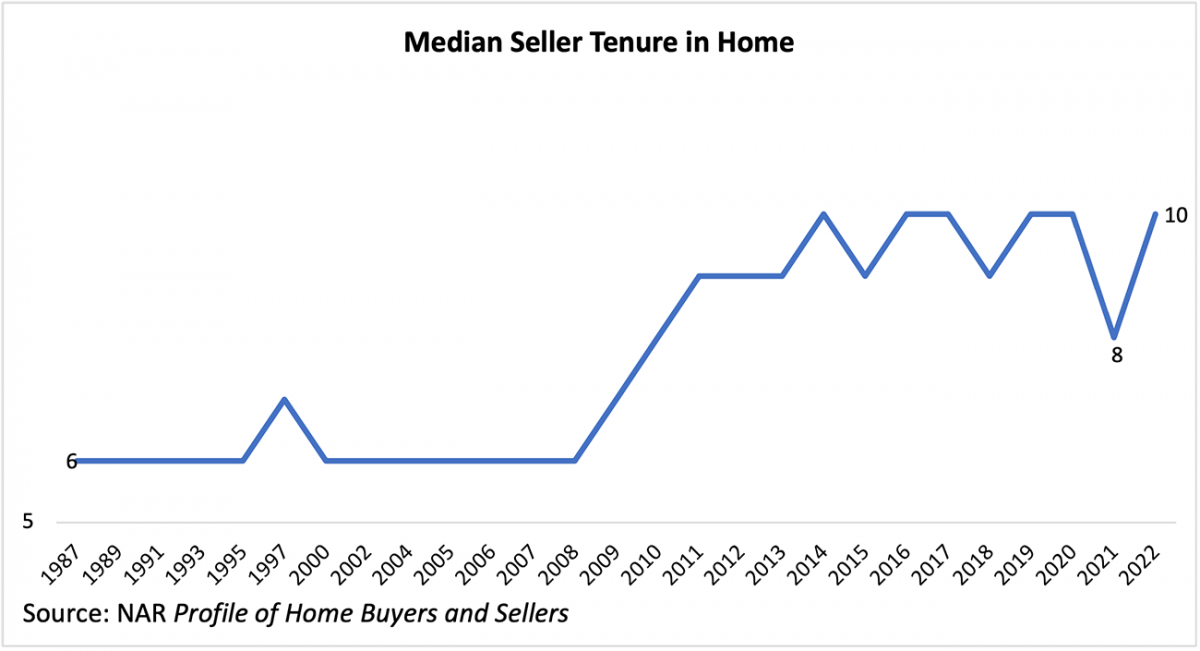 Line graph: Median Seller Tenure in Home, 1987 to 2022