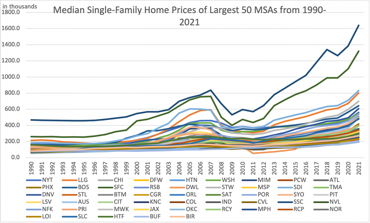 Line graph: Median Single-family Home Prices of Largest 50 MSAs, 1990 to 2021