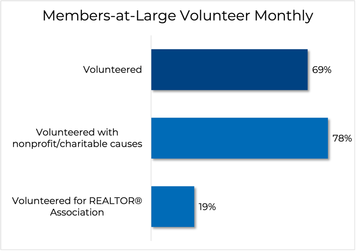 Bar graph: Members-at-large Volunteer Monthly