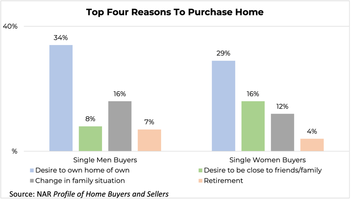 Bar graph: Men's and Women's Top Four Reasons to Purchase a Home