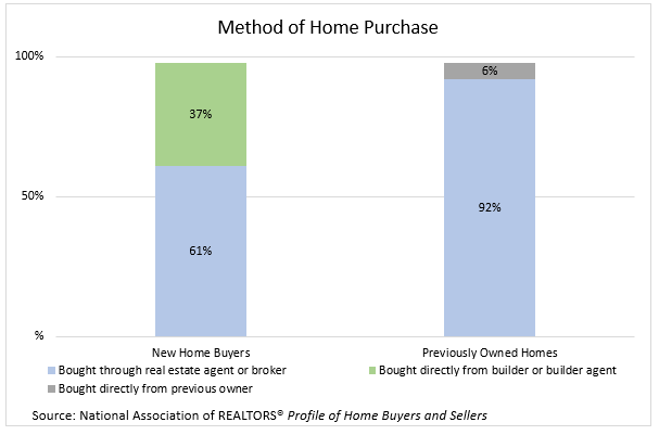 Bar graph: Method of Home Purchase, Buyers of New Homes vs Buyers of Previously Owned Homes
